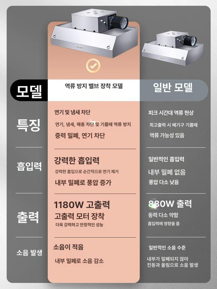 상업용 주방 후드 배기구 환풍기 후황 냄새 흡입 상부 100x60x45CM 단일 팬 680W 80x60x45 단일 680W 16cm 출구 - 상세 이미지 5