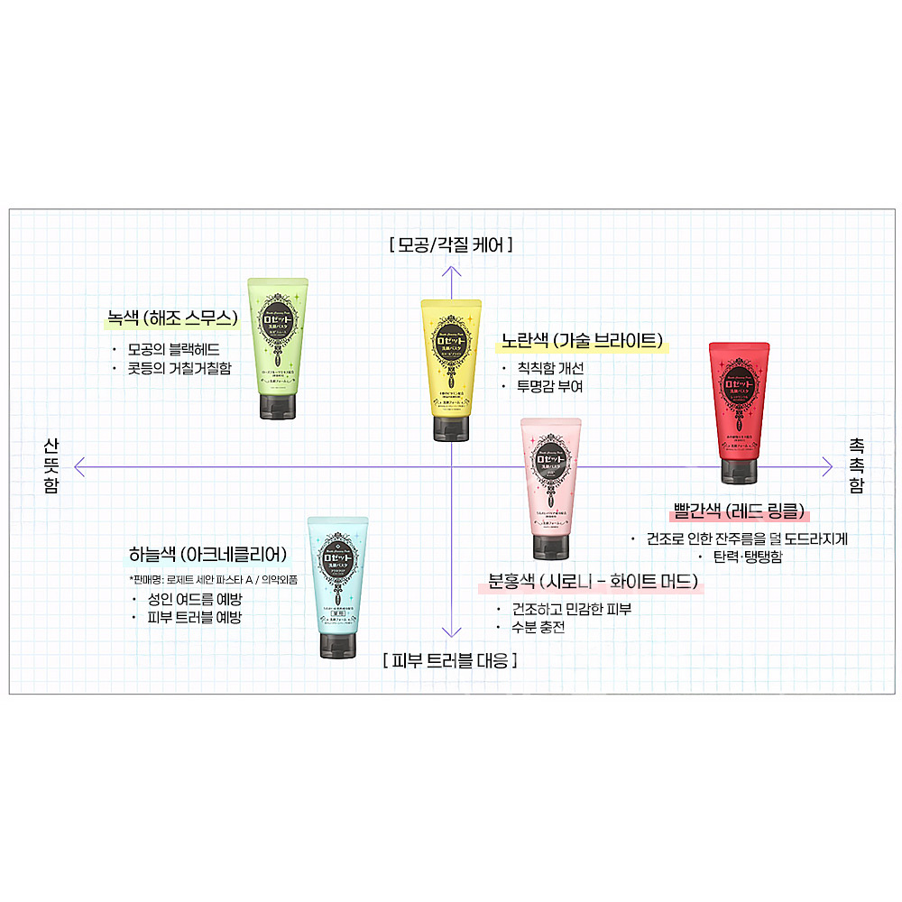 로제트 세안 파스타 폼클렌징 레드 링클 120g - 상세 이미지 5