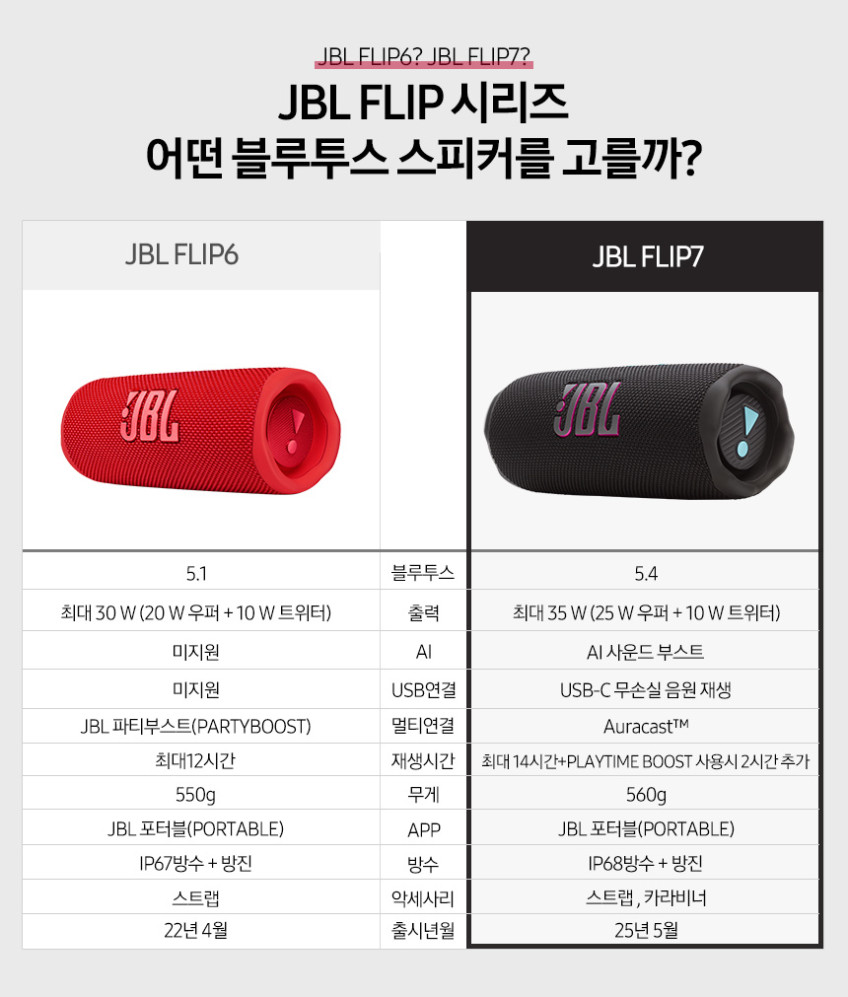 삼성공식파트너 JBL FLIP7 휴대용 무선 방수 블루투스 스피커 스쿼드 판매처 상세 정보 이미지 4