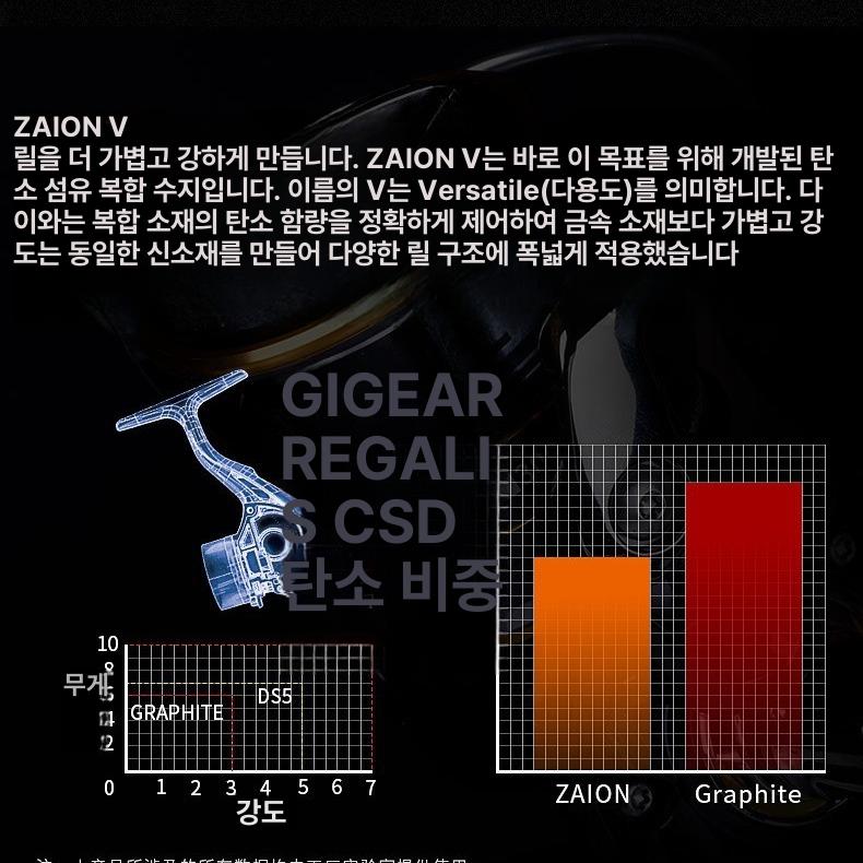 다이와 21 레가리스 CS LT 스피닝 릴 2500 - 상세 이미지 4