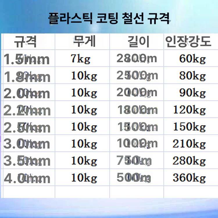 와이어 로프 풀 케이블 스위치 철사대용 줄 온실 축 포함 블랙 1.5MM 1400M 검정 1.5mm 1400m 3.5kg - 상세 이미지 4