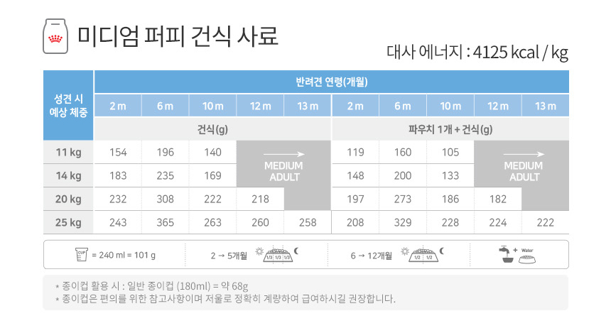 [유통기한 2027.01.28] 로얄캐닌 독 중형견 사료 미디엄 퍼피, 10kg, 1개