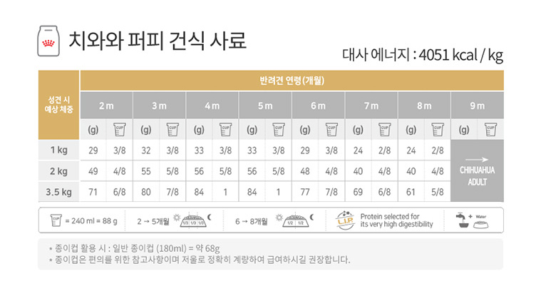 [유통기한 2026.04.29] 로얄캐닌 독 치와와 퍼피, 500g, 1개