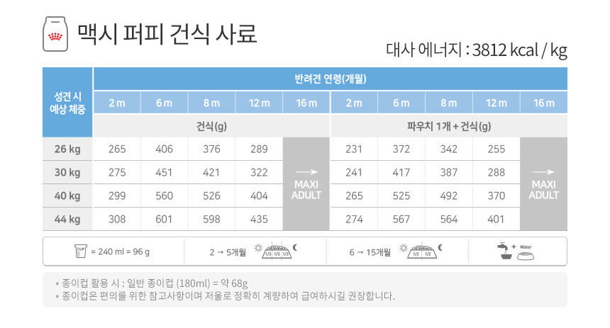 [유통기한 2026.11.16] 로얄캐닌 독 맥시 퍼피, 4kg, 1개