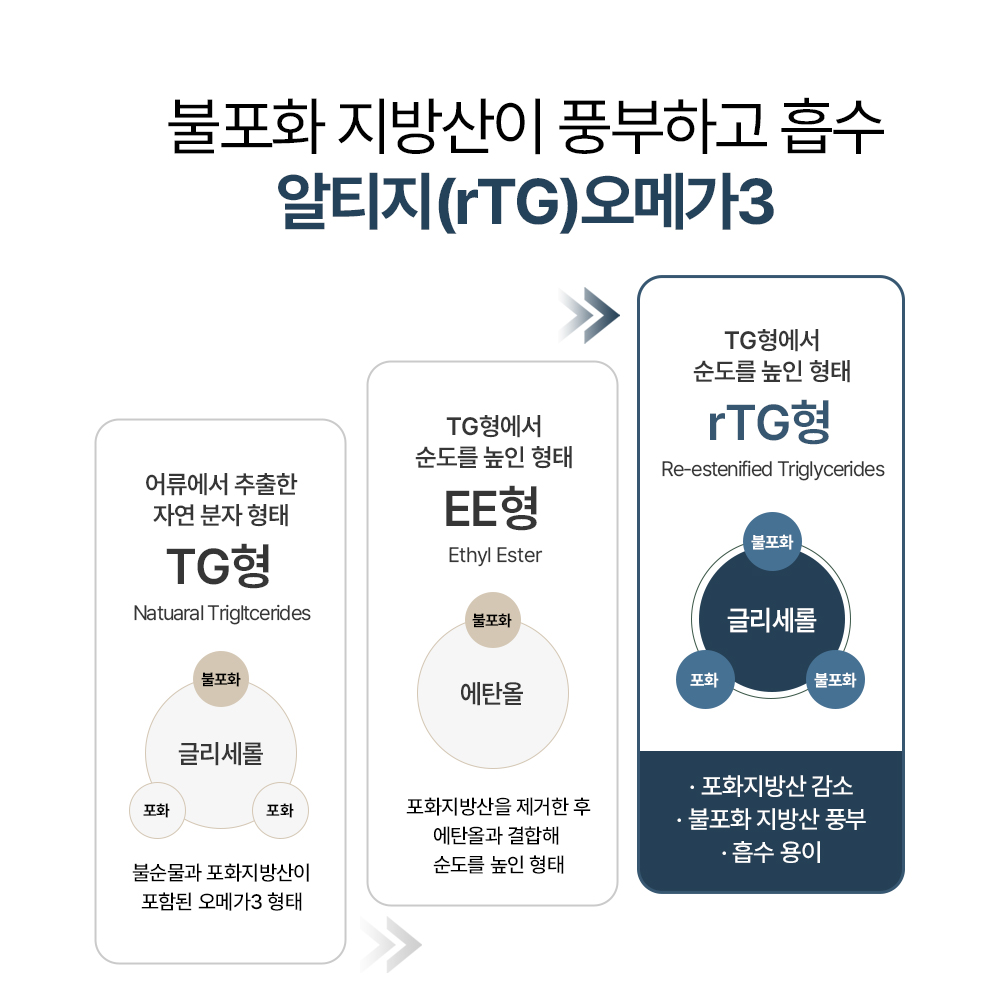 [3+1] 임산부오메가3 식물성 알티지 오메가3 DHA 미니 60캡슐, 4개