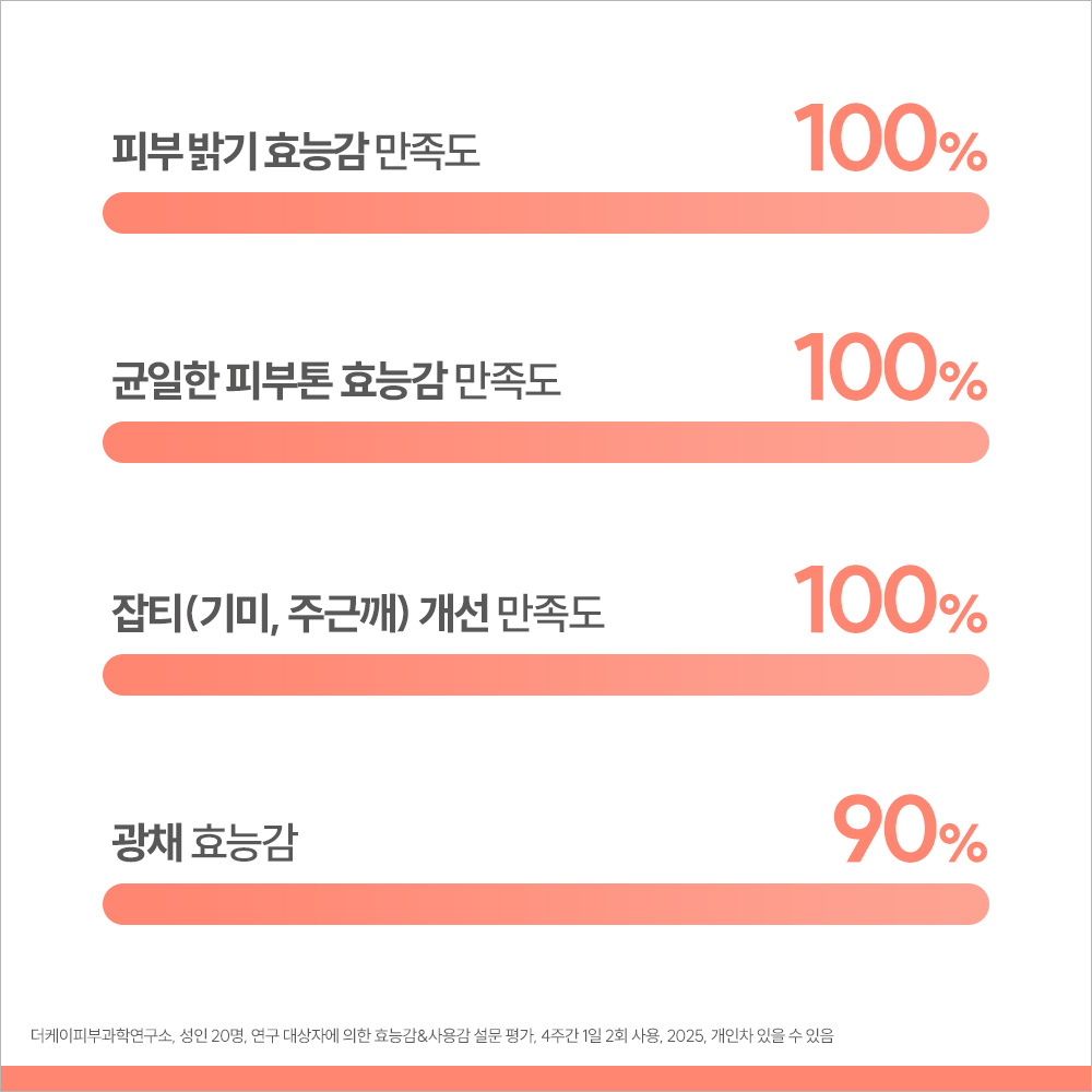 [아벤느] 비타민 액티브 Cg 집중 광채 래디언스 세럼 30ml + 클렌징 젤 100ml + 세안밴드 증정 이미지 6