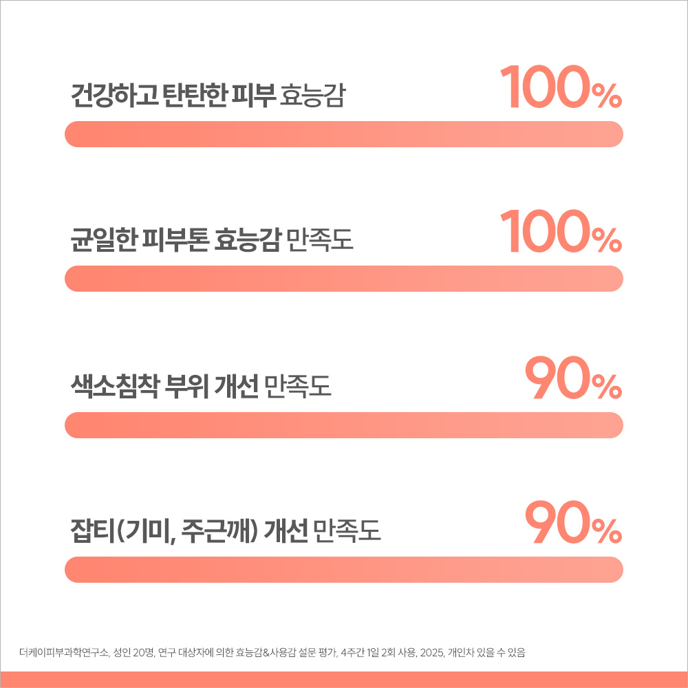 [아벤느] 비타민 액티브 Cg 안티에이징 미백 크림 50ml + 클렌징 젤 100ml + 세안밴드 증정 이미지 6