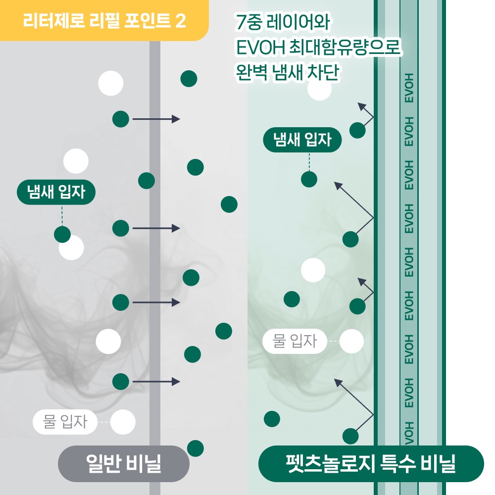 펫츠놀로지 리터제로 전용 리필 12개