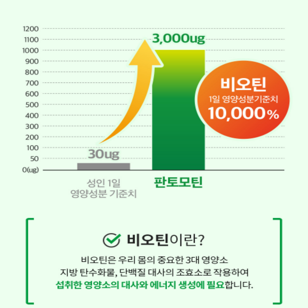 엔젯오리진 고함량 비오틴 판토텐산 판토모틴 120캡슐 - 상세 이미지 4