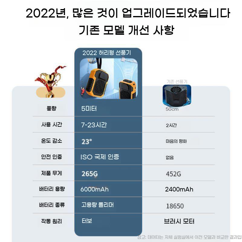휴대용 허리 선풍기 옷선풍기 옷속 등 바람 허리걸이 - 상세 이미지 3