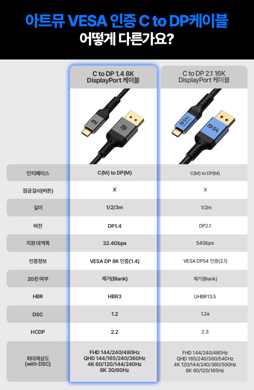 VESA 인증 C타입 to DP 1.4 8K DisplayPort 케이블 1m 판매처 상세 정보 이미지 1