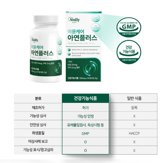 뉴일리 이뮨케어 아연플러스 글루콘산 아연 구리 면역 미네랄 보충 면역력영양제 보충제 - 상세 이미지 3