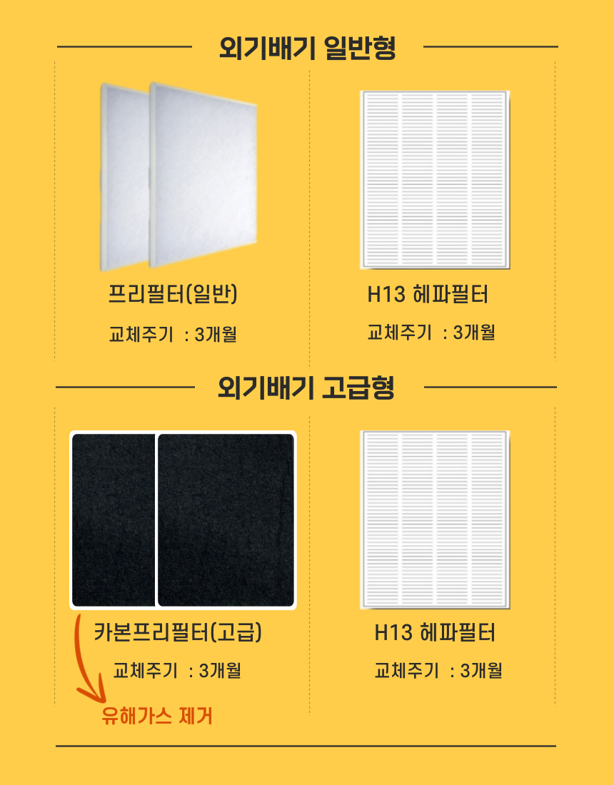 [호환][에어스윗] e편한세상헤이리 아파트 전열교환기필터 외기배기일반형 헤파1+프리2 - 상세 이미지 4