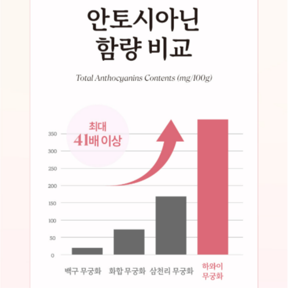 무궁화핏 무궁화 추출물 (최대함량99%) 무궁S 무긍핏 효능 60정2통 - 상세 이미지 3