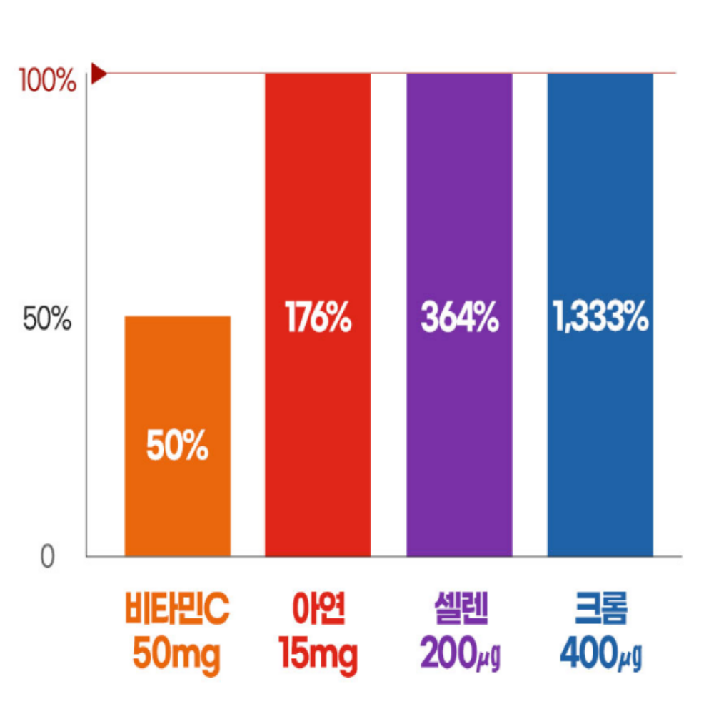 내츄럴플러스 바나바잎추출물 코로솔산 혈당관리 2개월분 이미지 8