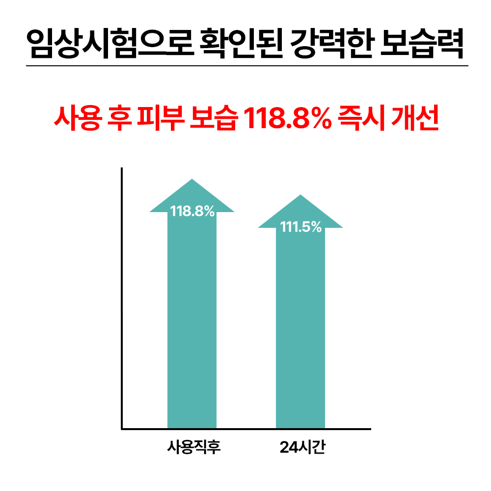 익스트림버프 168시간 고보습 우레아 미백기능성 올인원 리페어 크림 75ml - 상세 이미지 3