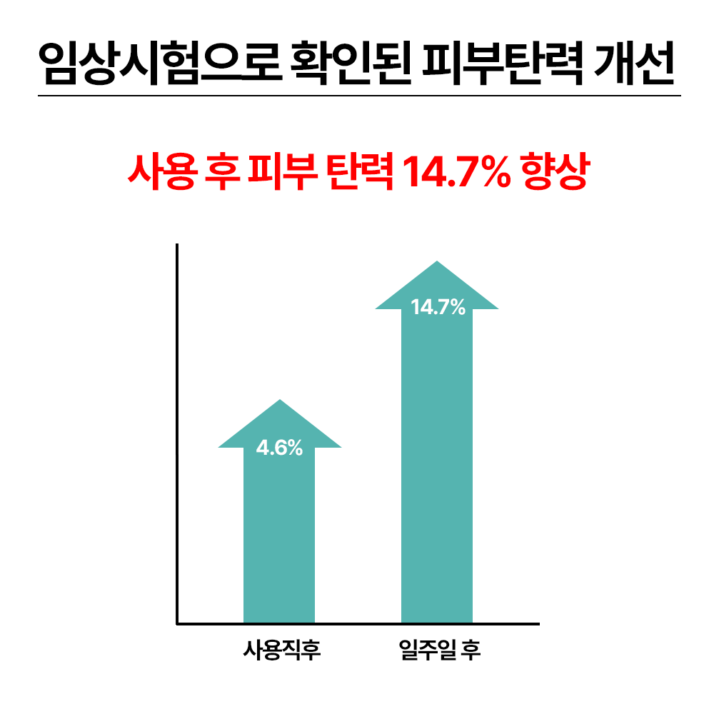 익스트림버프 168시간 고보습 우레아 미백기능성 올인원 페이셜 크림 50ml - 상세 이미지 5
