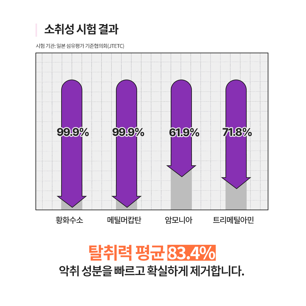 [무향탈취제] 코코보스 코코펩 섬유 탈취제 옷 커튼 소파 냄새제거 무향, 250ml, 2개