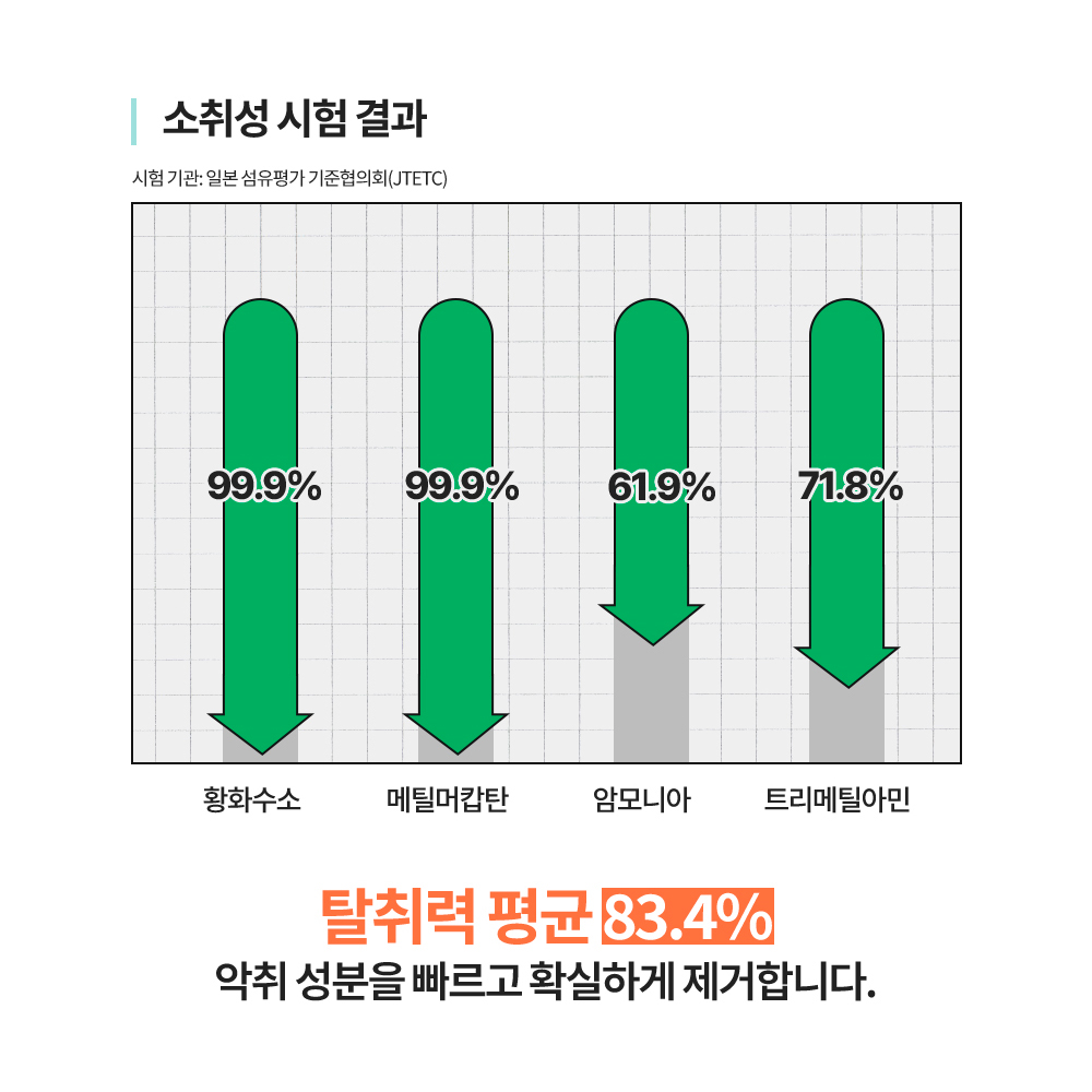[무향탈취제] 코코솜 무향 반려동물 탈취제 강아지 고양이 오줌 배변 냄새 제거 스프레이 100ml, 1개 이미지 7