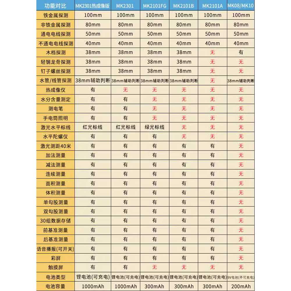 벽스캐너 전선 탐지기 멀티 휴대용 케이블 활선 철근 MK2101A - 상세 이미지 5