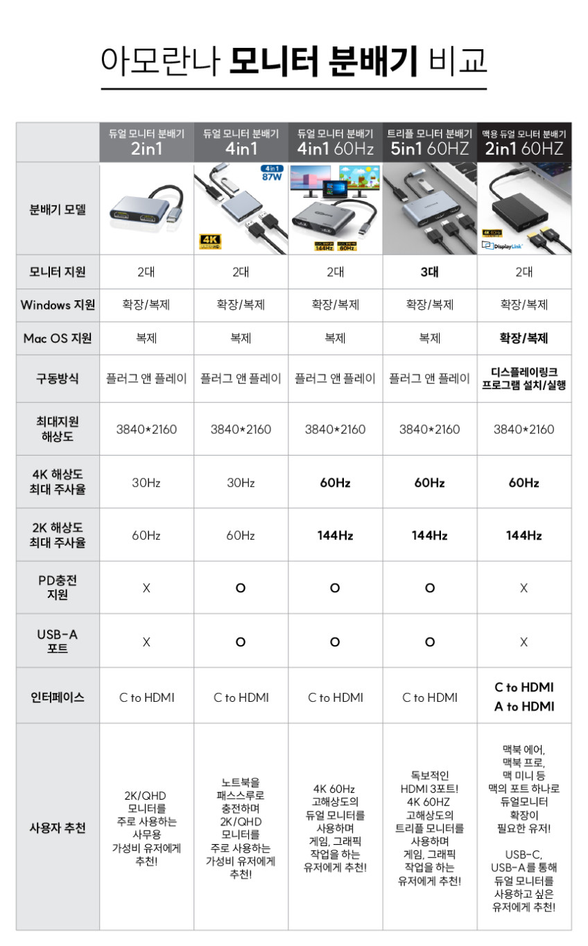 아모란나 C타입 트리플 모니터 분배기 HDMI 컨버터 MST 허브 5in1 60Hz 판매처 상세 정보 이미지 3