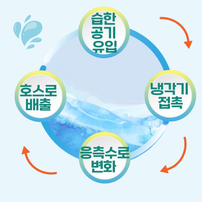 지하 주차장 제습기 100L 물류창고 공장 대용량 제습기 산업용 - 상세 이미지 5