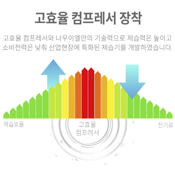 나우이엘 산업용제습기 업소용 공장 창고 105리터 1등급 대형제습기 - 상세 이미지 5