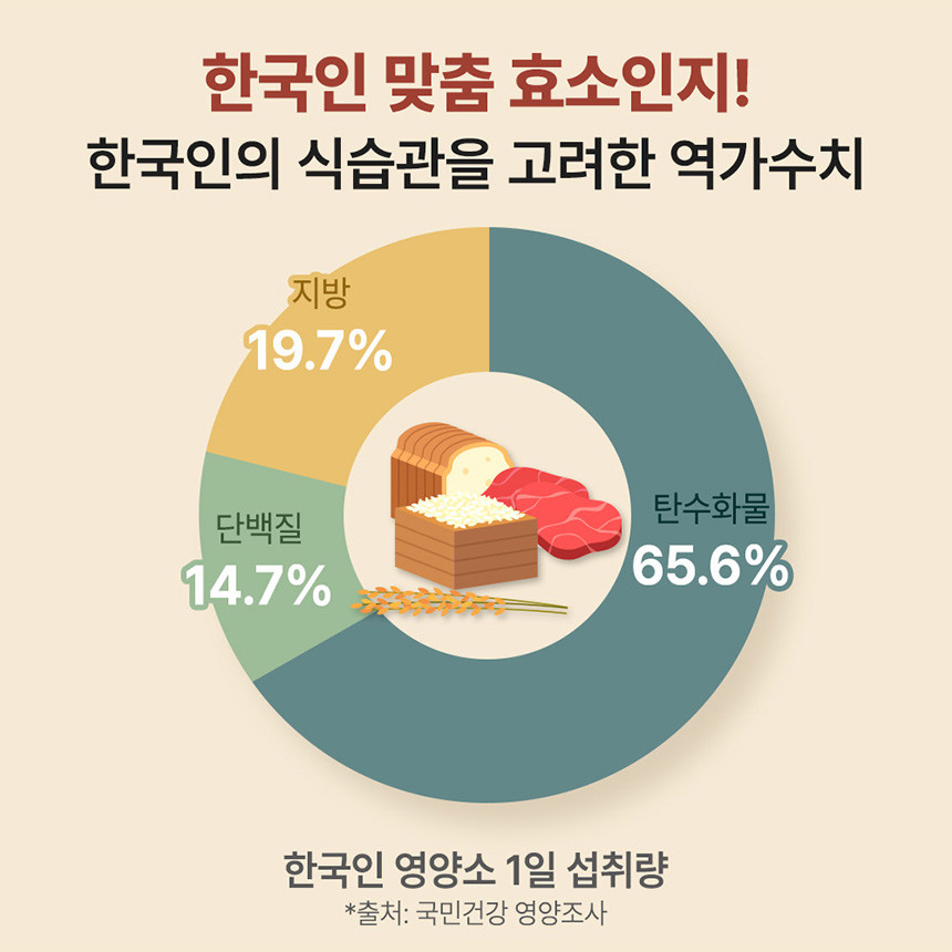 헬씨허그 프리미엄 골드 카무트 브랜드 밀 함유 발효효소 90g, 3개 - 상세 이미지 3
