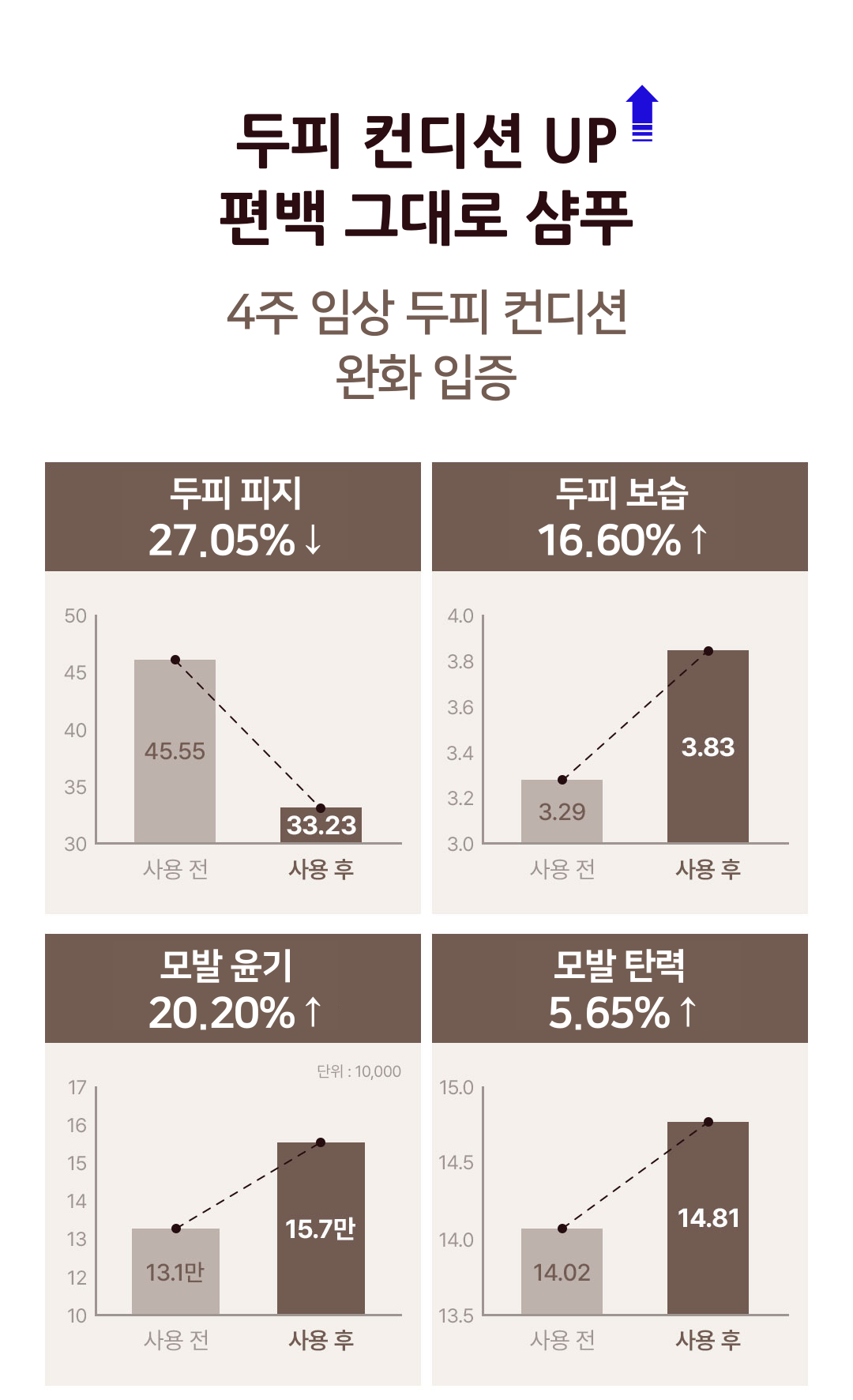 탈모완화 피지 두피냄새 볼륨 강화 10가지 효능 피톤치드 오일 아보리덤 샴푸 사천편백림 - 상세 이미지 5
