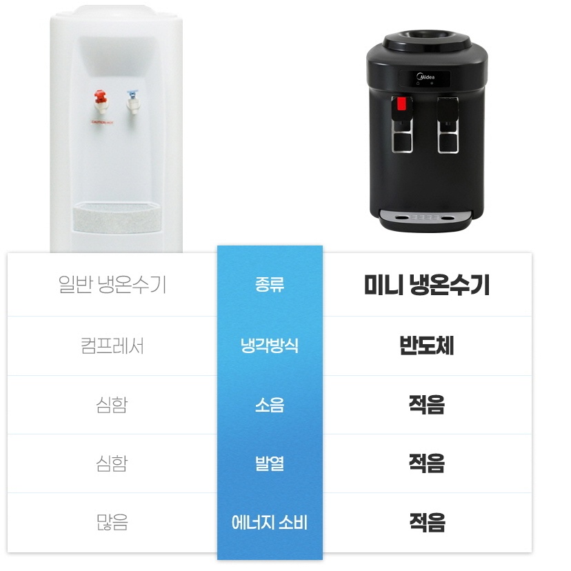 물병 사무실용 생수통 가정용정수기 20L 탕비실 미니 냉온정수기 - 상세 이미지 2