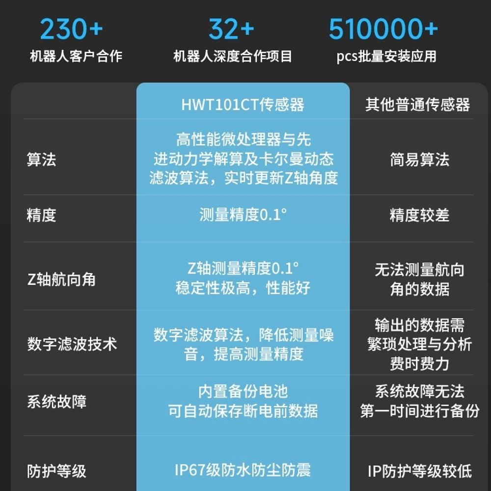 고정밀 회전 각도 모듈 센서 디지털 경사계 A. HWT101크리스털 자이로스코프단일축 각 - 상세 이미지 5