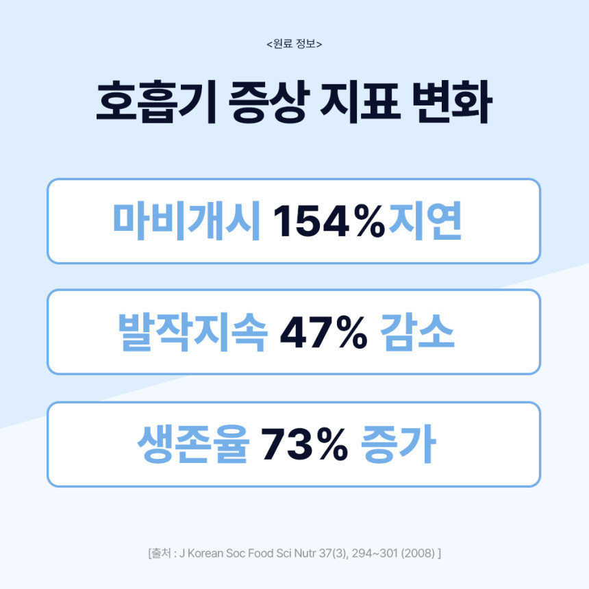 닥터바이 강아지 기관지 영양제 호흡기 면역 기침 콧물 켁켁거림 브레스, 30포, 1개 사진 3
