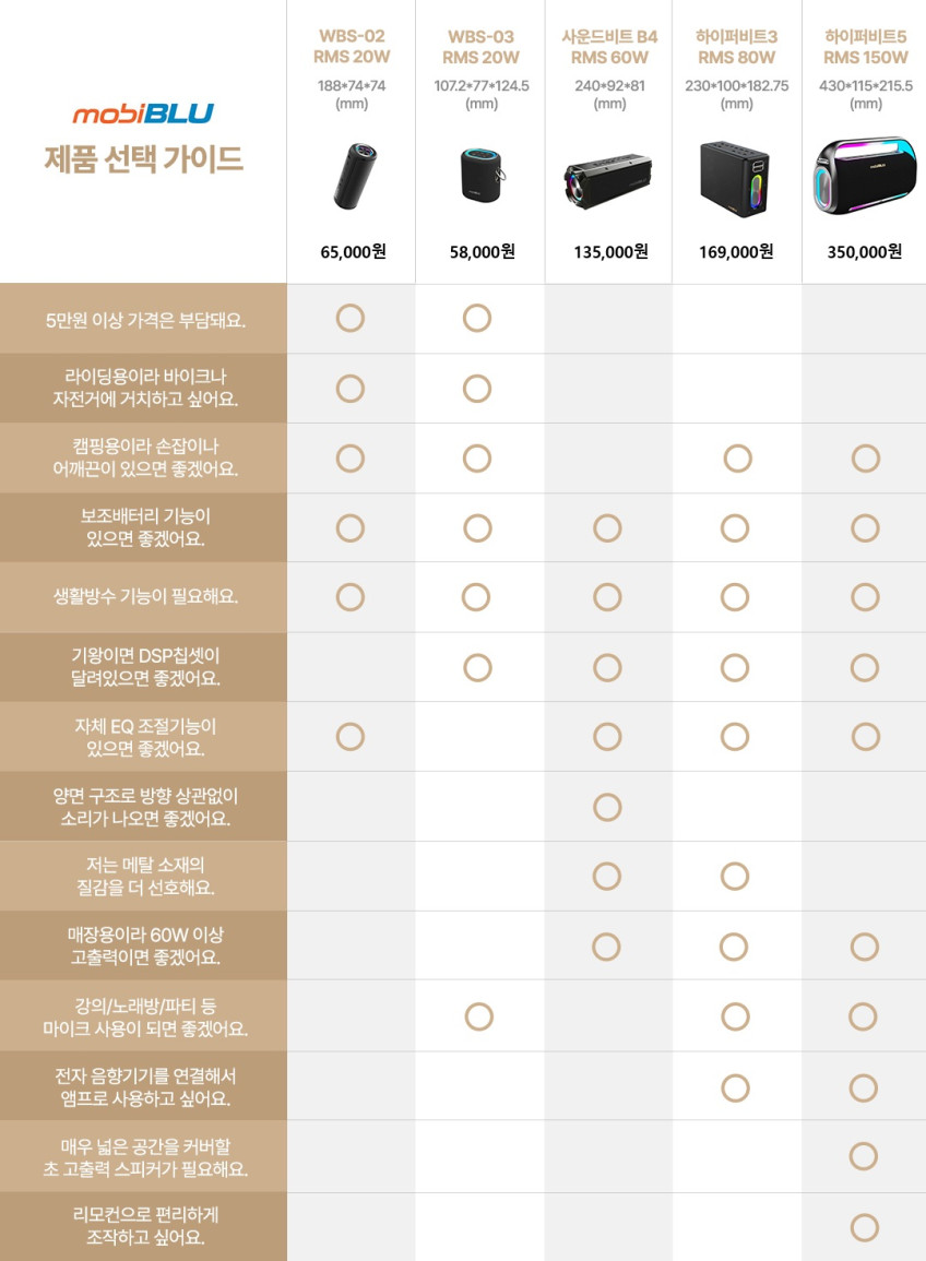 모비블루 사운드비트B4 블루투스스피커 휴대용스피커 테이블형 블랙 60W 판매처 상세 정보 이미지 1