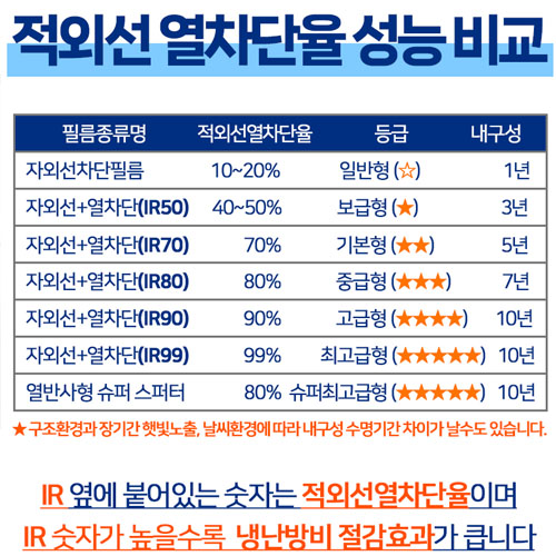 자동차썬팅필름 썬팅지 틴팅 측후면세트 승용차 자외선차단 농도02 제일진한 - 상세 이미지 4