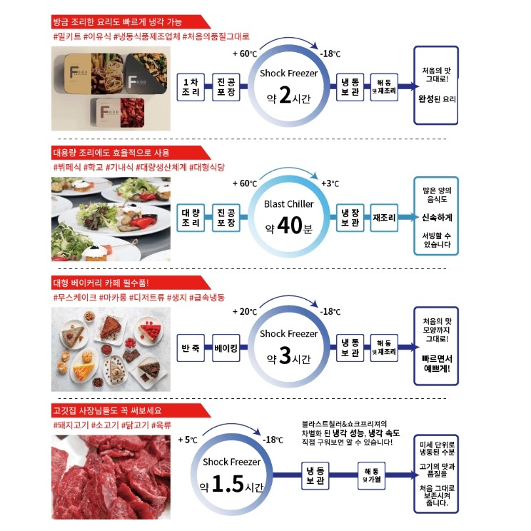 12단 블라스트칠러 쇼크프리저 베이커리 카페 대용량 급속냉동고 급냉기 급냉고 - 상세 이미지 3