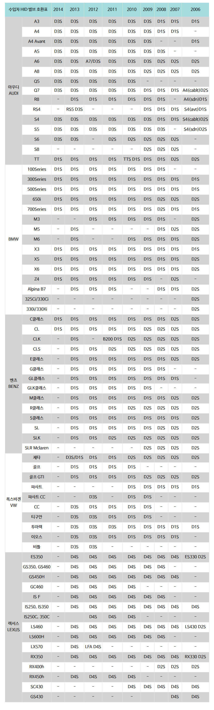 N배송 쌍용 렉스턴스포츠 (Q200) 전구 전조등 D8S 6000K 헤드라이트 HID벌브 - 상세 이미지 5