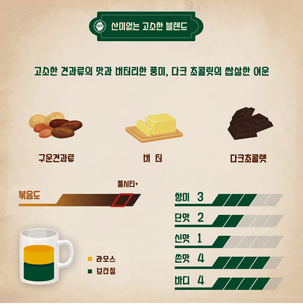 블렌드원두 아라비카커피 원두커피추천 커피구매가이드 신선한커피