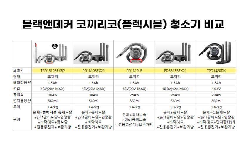 블랙앤데커 코끼리코 핸디 스틱 그라인더 청소기 TPD1420BK 판매처 상세 정보 이미지 2