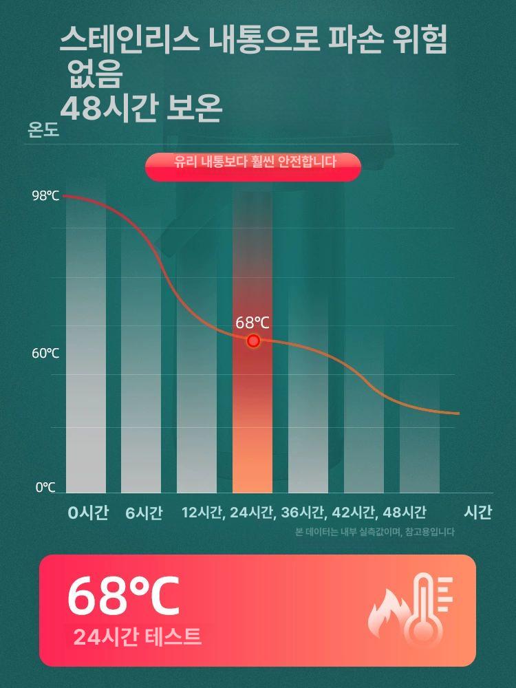 보온물통 대용량 보온병 락앤락 보온물병 가정용 보온통 3000ml 스테인리스스틸내장 +차수건 - 상세 이미지 3