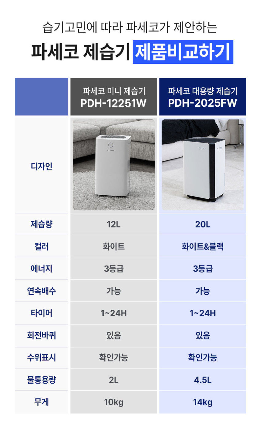 파세코 제습기 가정용 저소음 소형 원룸 욕실 화장실 습도 장마 20L, 대용량 판매처 상세 정보 이미지 3