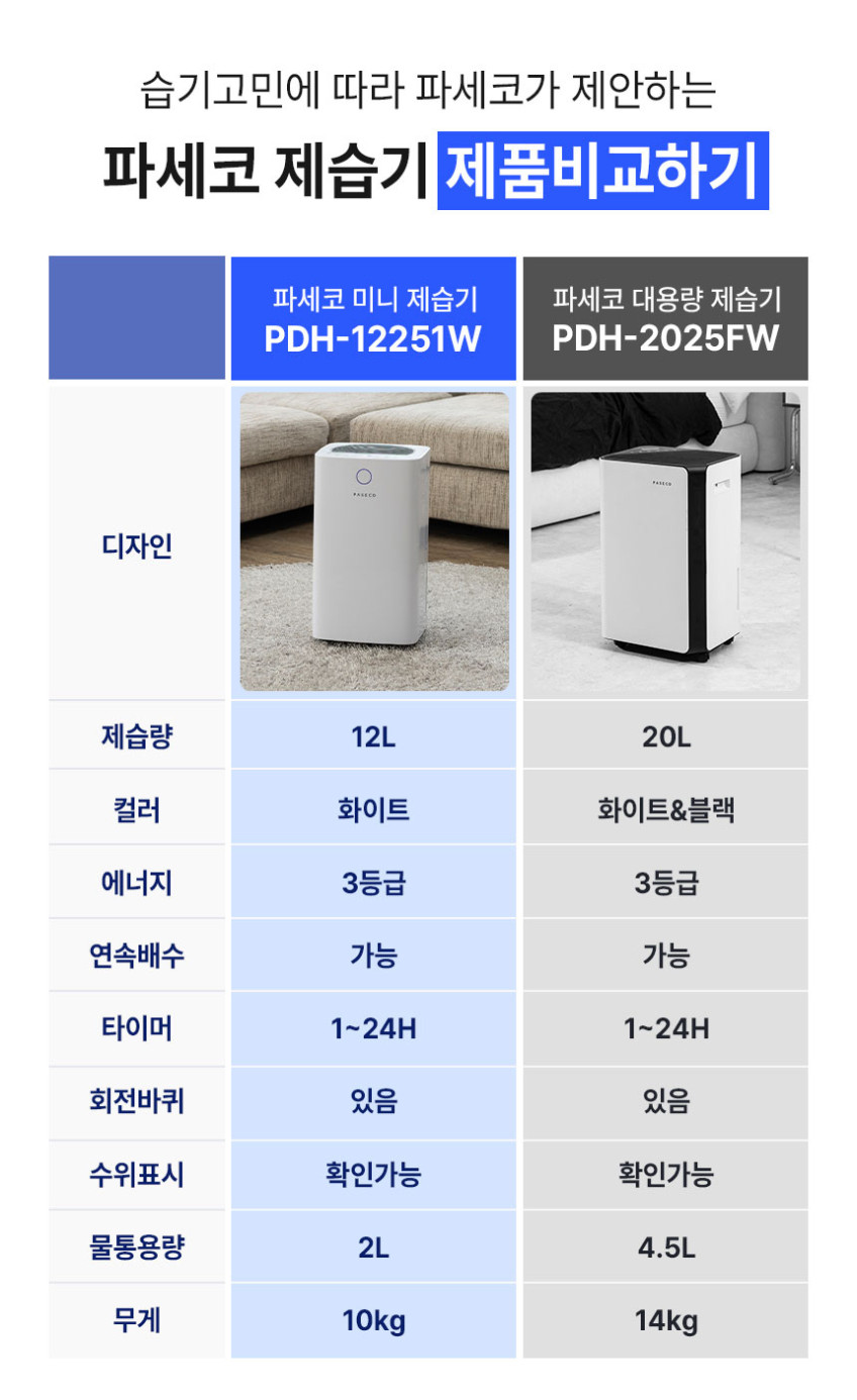 파세코 제습기 가정용 저소음 소형 원룸 욕실 화장실 습도 장마 12L, 표준용량 판매처 상세 정보 이미지 2