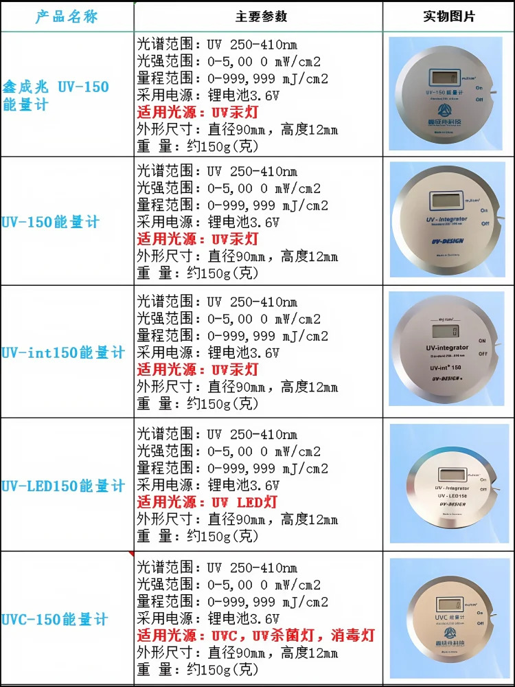 UV 경화 검출기 UVC 램프 튜브 250-410nm 에너지 조도계