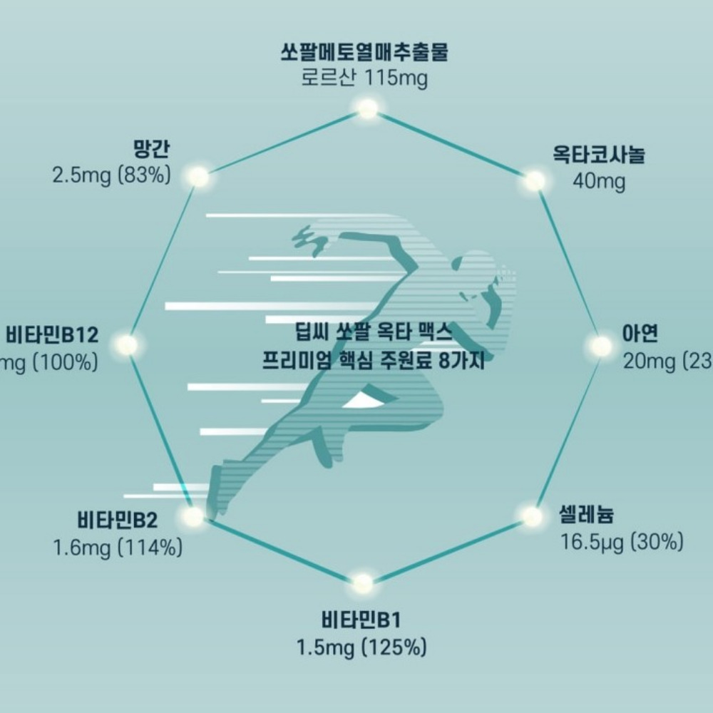 딥씨 쏘팔 옥타 맥스 전립선 맨파워골드 프리미엄 강직도 쏘팔메토 약2개월 60캡슐, 3개 이미지 7