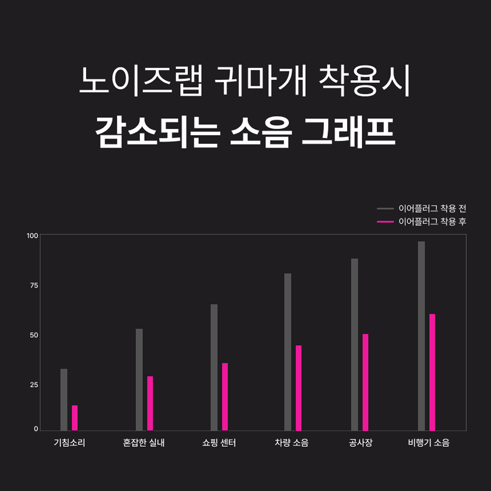 노이즈랩 수면귀마개 소음방지귀마개 층간소음차단 이어플러그 실리콘 군대 군인 사격 비행기
