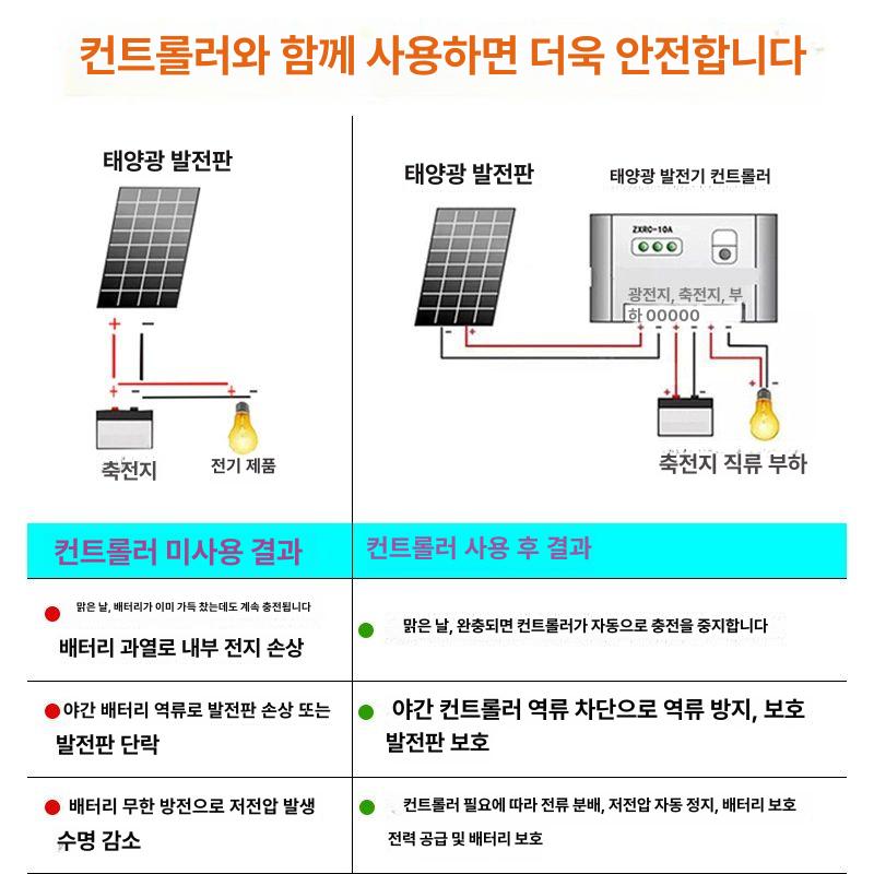 태양광 발전 보드 충전 패널 판넬 디스플레이 집열판 60W+컨트롤러+브라켓 18V 12V - 상세 이미지 3
