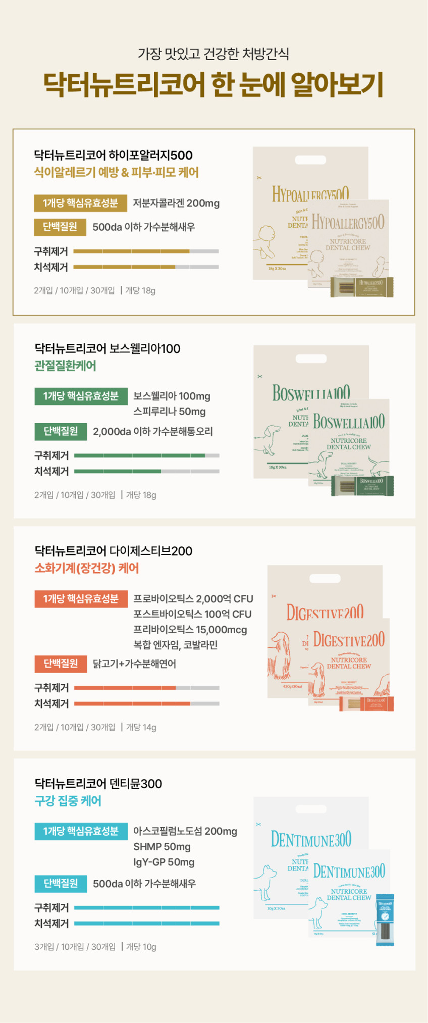 닥터뉴트리코어 하이포알러지500 가수분해덴탈껌 강아지구강케어 540g, 3개 판매처 상세 정보 이미지 4