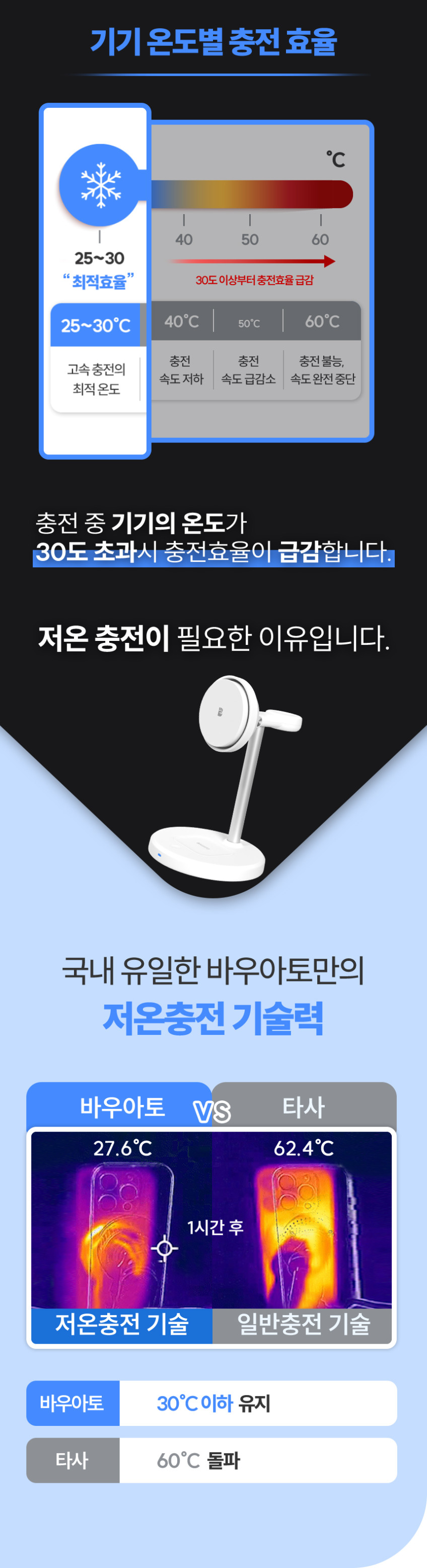 맥브리즈 저온 3in1 맥세이프 무선충전기 거치대 멀티 아이폰 애플워치 충전기 판매처 상세 정보 이미지 3