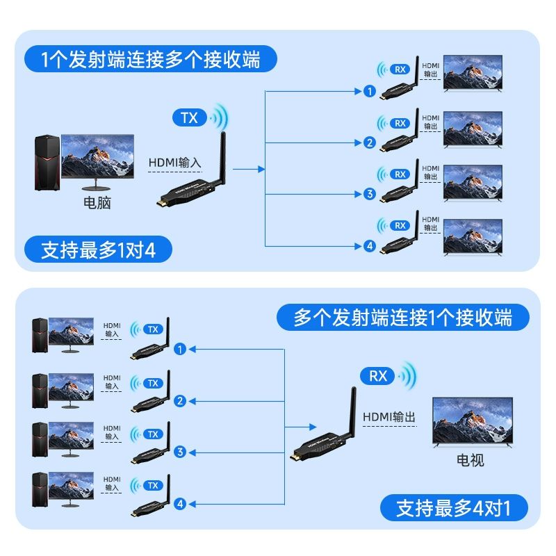 무선 HDMI 송수신기 송출기 4K 회의 모니터 스크린 전송 무선 50m 1 송신기+1 - 상세 이미지 3