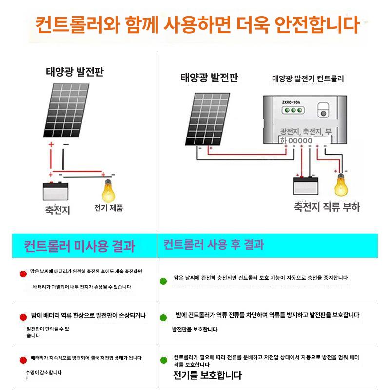 태양광 발전 전지판 판넬 집열판 지붕 단결정 충전 발전판 가로등 배터리판 다용도 40W 발전판+30A 18V 12V - 상세 이미지 2