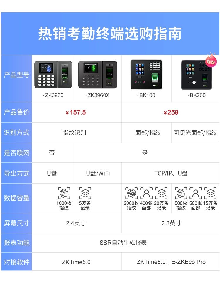 출퇴근 기록기 시스템 리더기 근태 출입 통제 인식기 지문 인식 ZK3960X 비밀번호 - 상세 이미지 2
